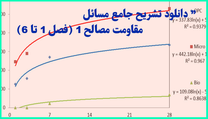 خرید و دانلود تشریح جامع مسائل مقاومت مصالح 1 (فصل 1 تا 6)